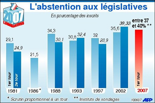 France Bourse - La bourse en ligne : Législatives : une abstention record